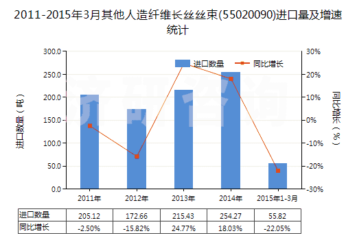 2011-2015年3月其他人造纖維長絲絲束(55020090)進(jìn)口量及增速統(tǒng)計